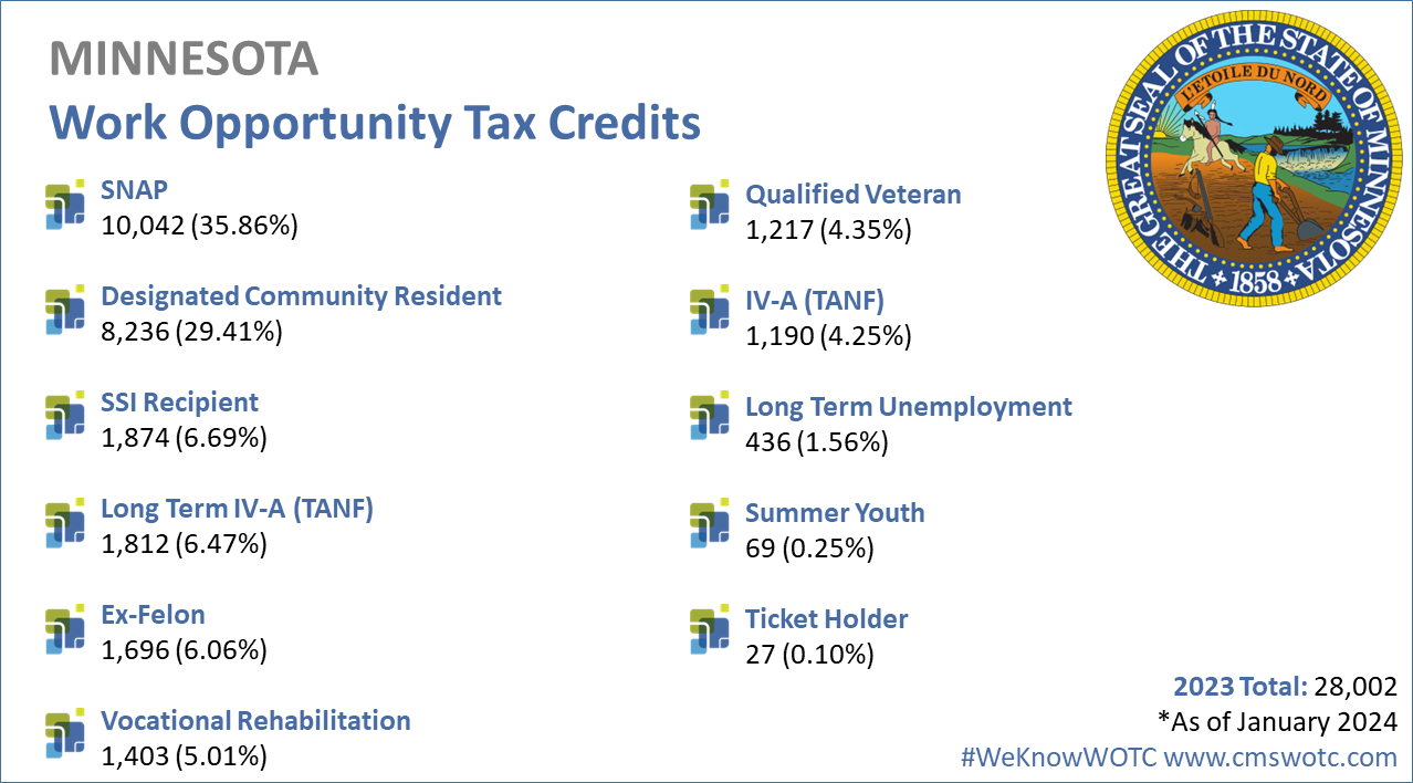 Work-Opportunity-Tax-Credit-Statistics-for-Minnesota-2023