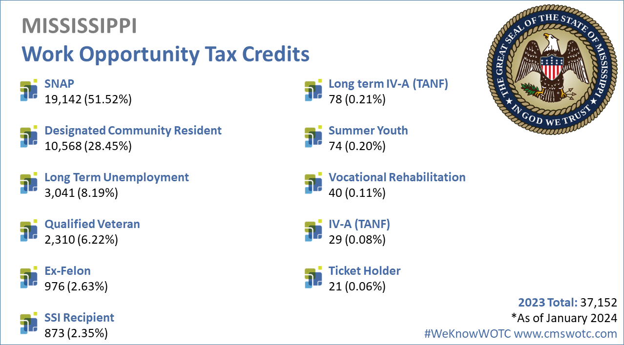 Work-Opportunity-Tax-Credit-Statistics-for-Mississippi-2023
