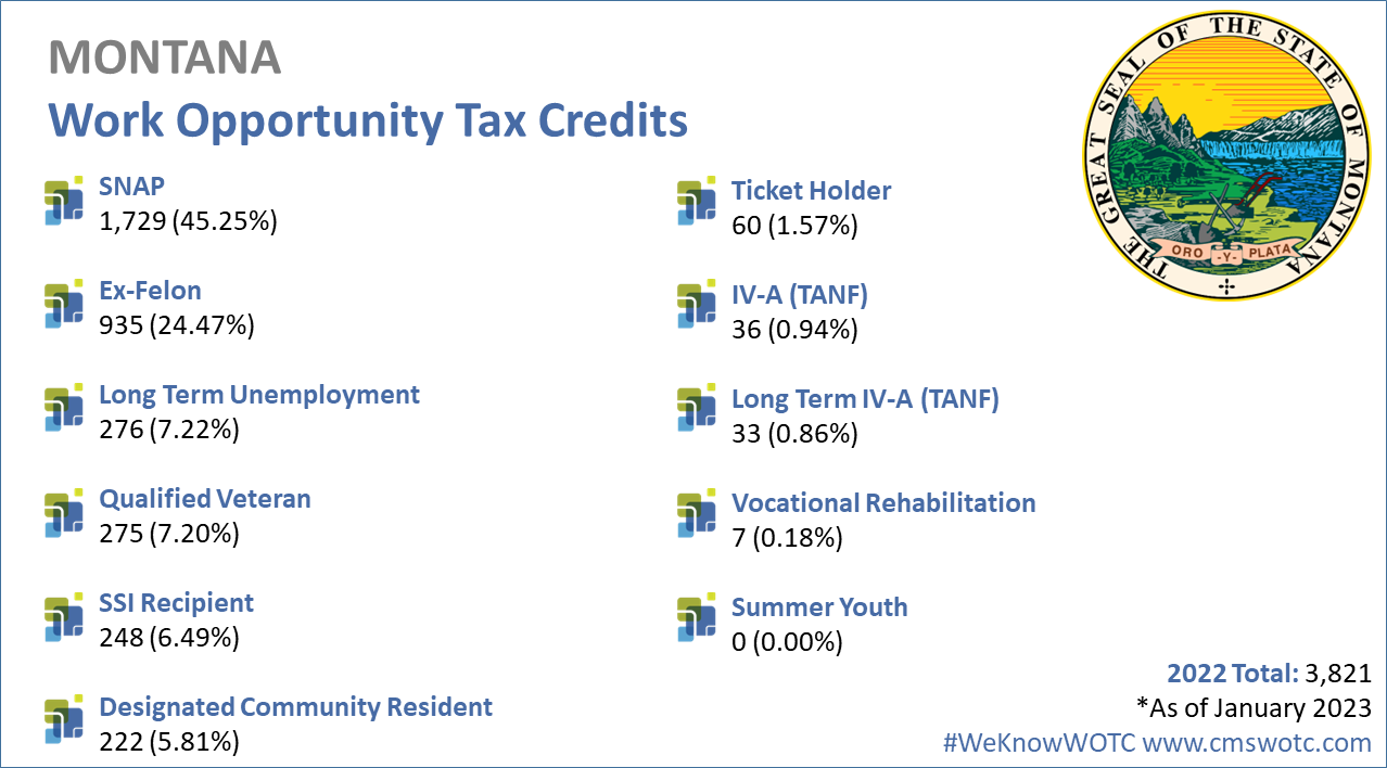 Work Opportunity Tax Credit Statistics for Montana 2022