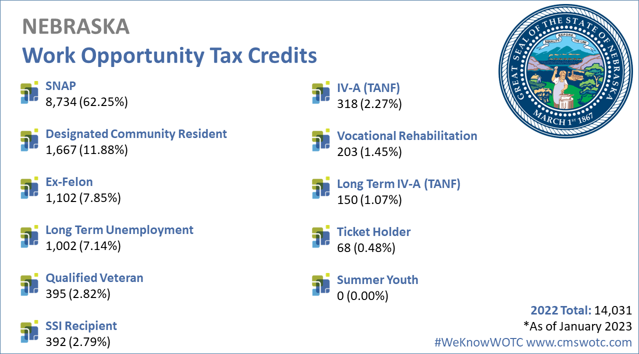Work Opportunity Tax Credit Statistics for Nebraska 2022