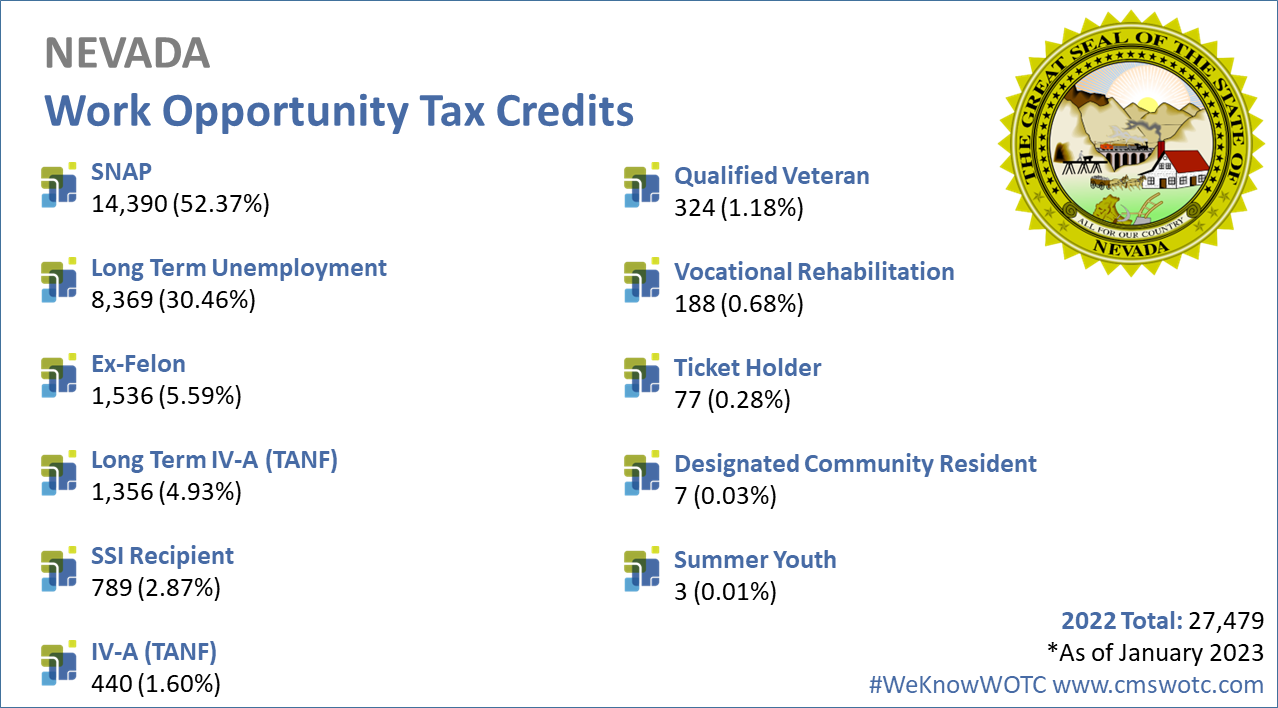 Work Opportunity Tax Credit Statistics for Nevada 2022