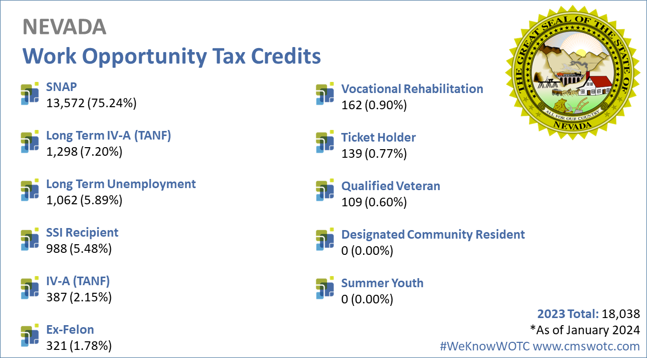 Work-Opportunity-Tax-Credit-Statistics-for-Nevada-2023