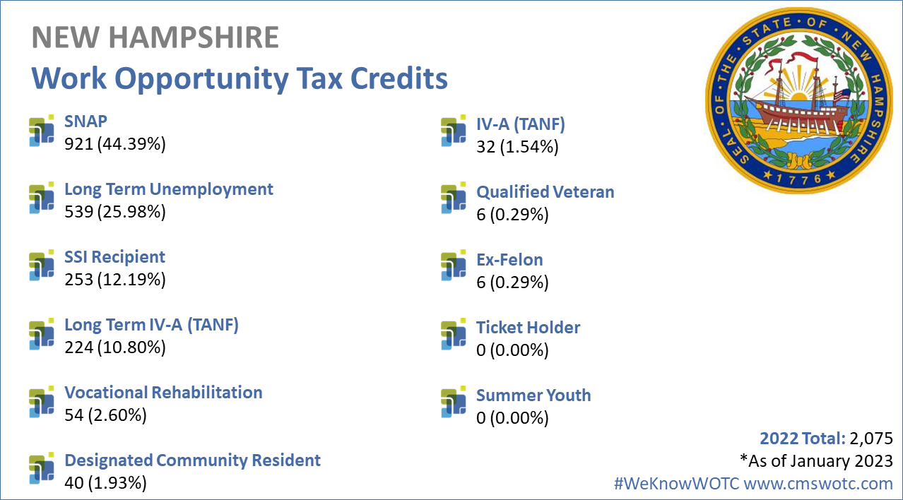 Work Opportunity Tax Credit Statistics for New Hampshire 2022