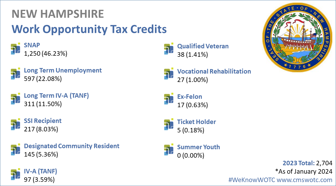 Work-Opportunity-Tax-Credit-Statistics-for-New-Hampshire-2023