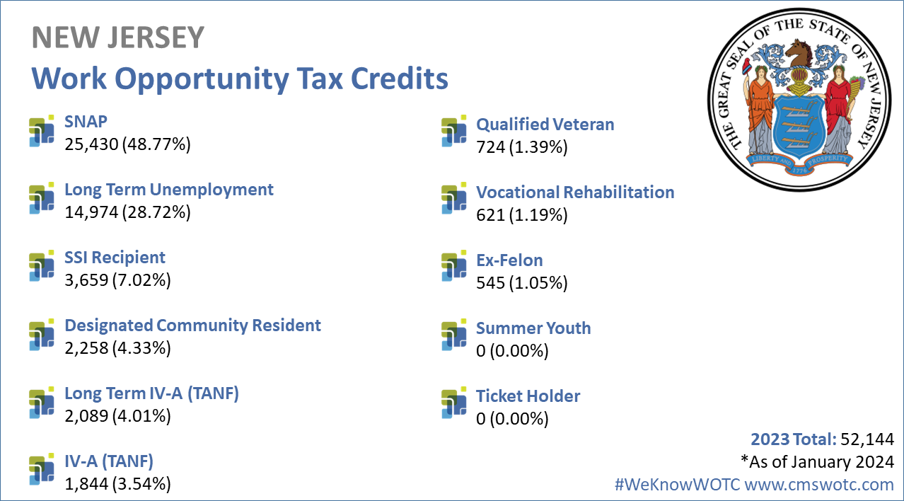 Work-Opportunity-Tax-Credit-Statistics-for-New-Jersey-2023