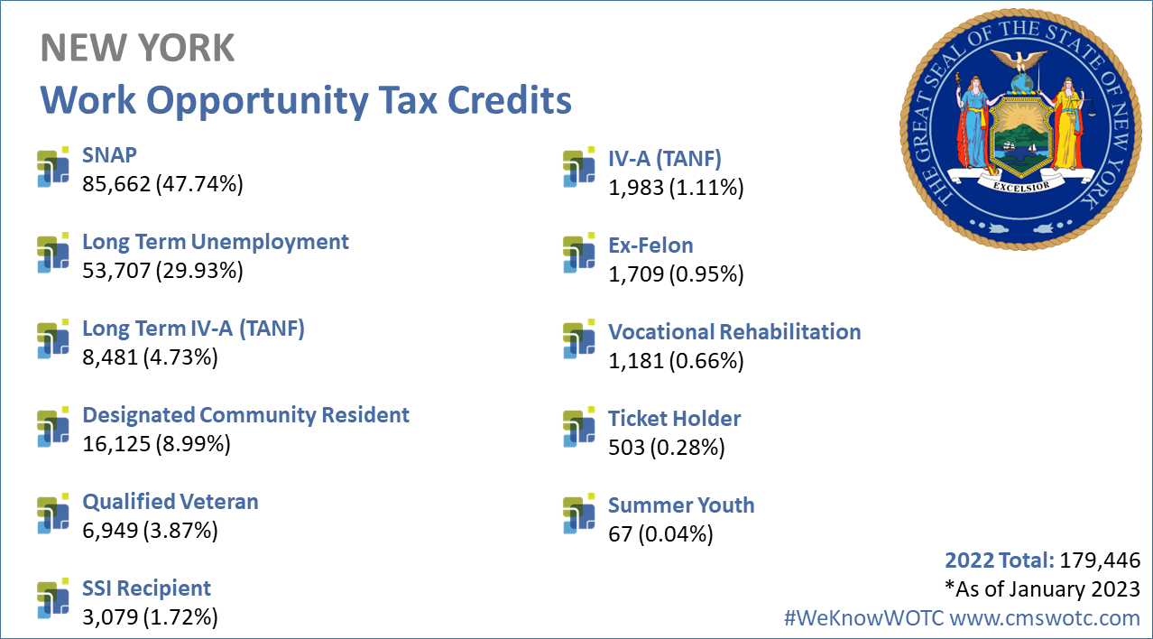Work Opportunity Tax Credit Statistics for New York 2022