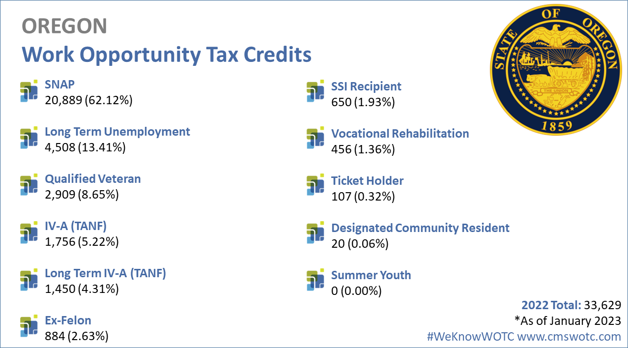 Work Opportunity Tax Credit Statistics for Oregon