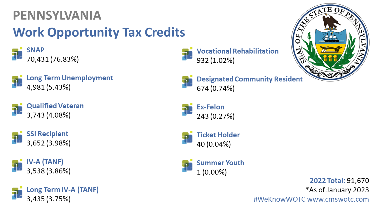 Work Opportunity Tax Credit Statistics for Pennsylvania 2022