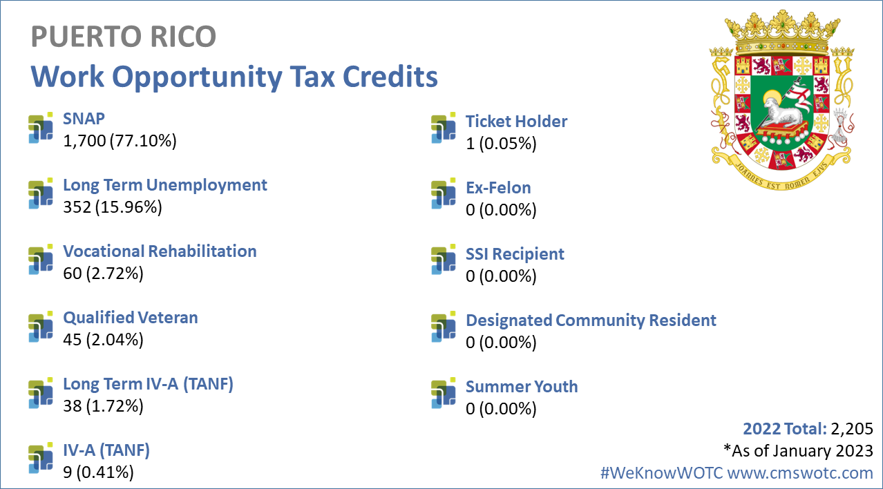 Work Opportunity Tax Credit Statistics for Puerto Rico 2022