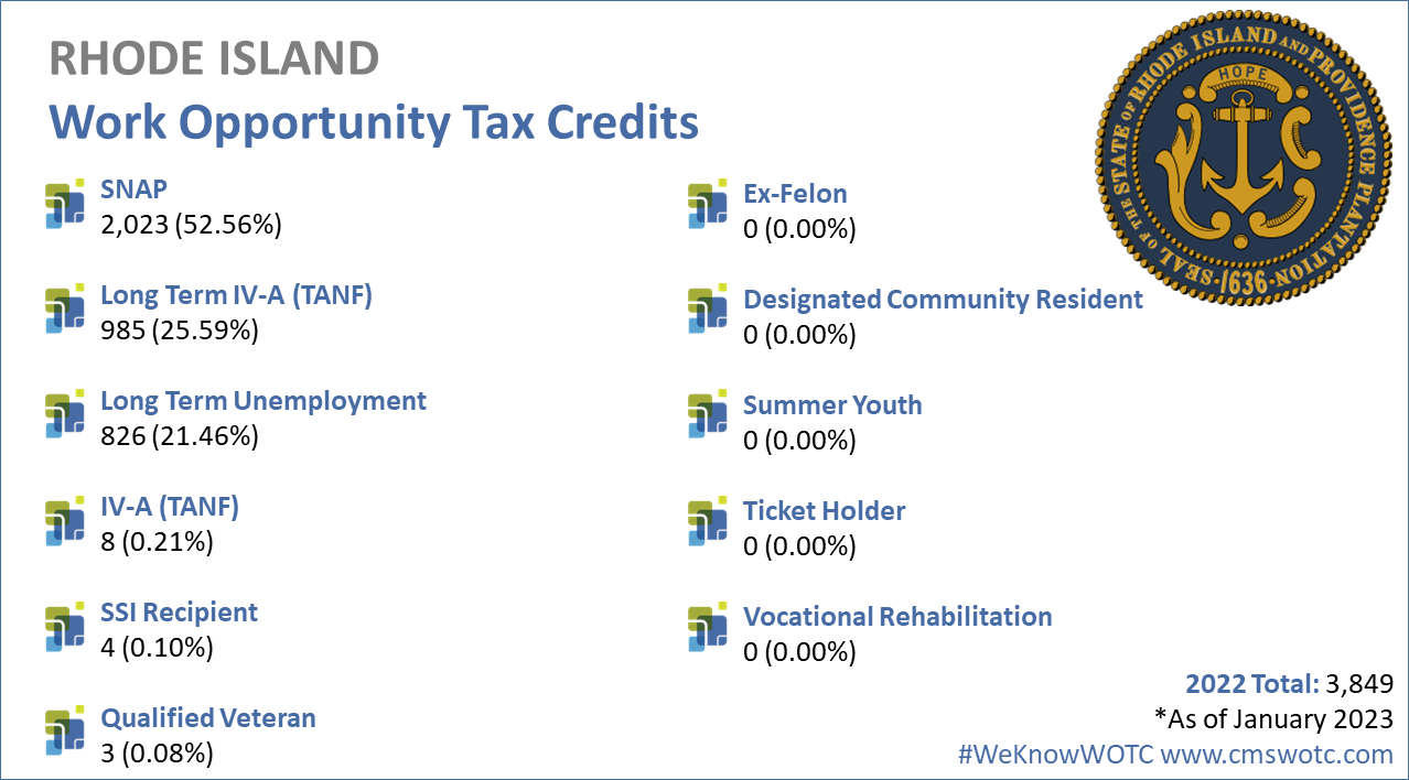 Work Opportunity Tax Credit Statistics for Rhode Island 2022