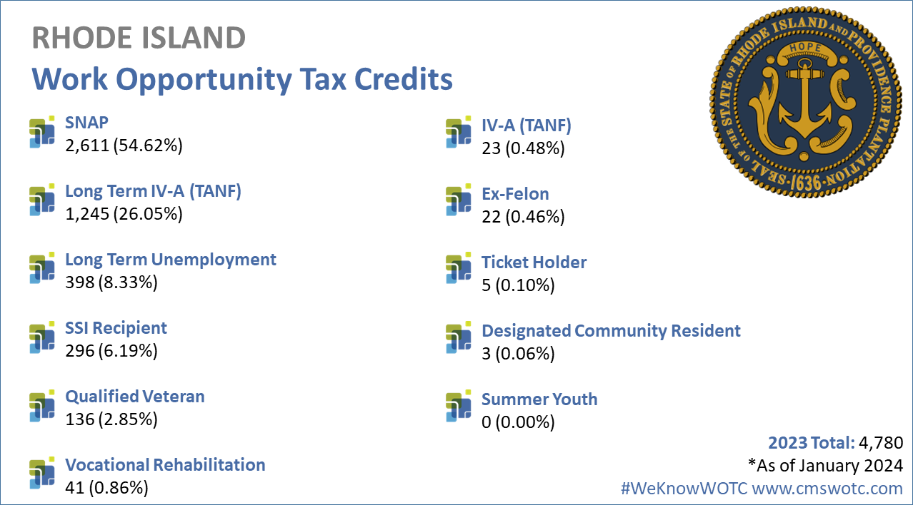 Work-Opportunity-Tax-Credit-Statistics-for-Rhode-Island-2023