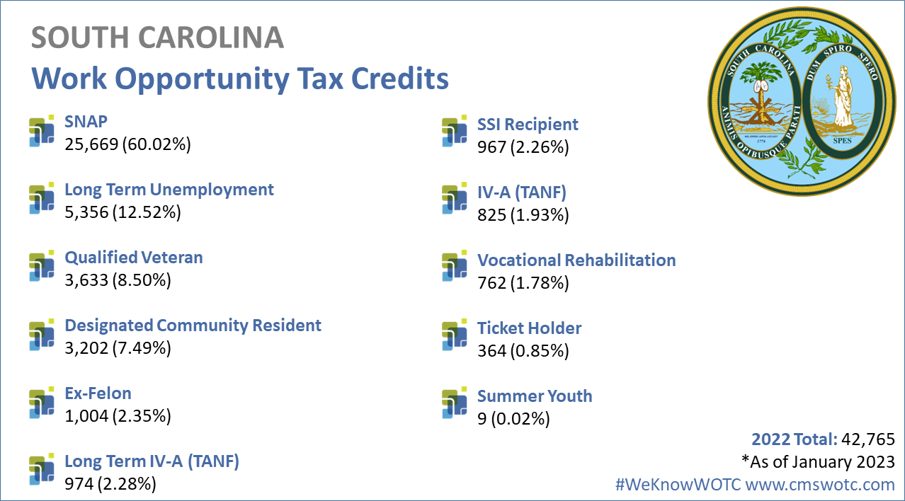 Work Opportunity Tax Credit Statistics for South Carolina 2022