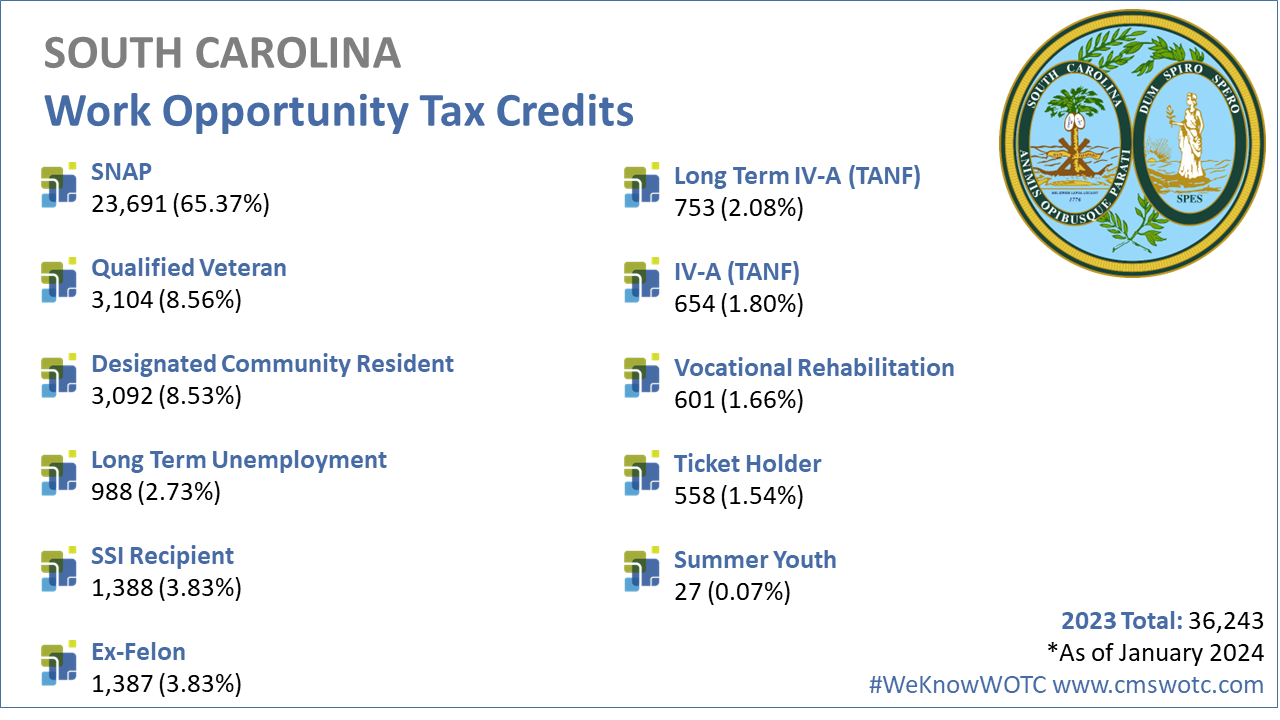 Work-Opportunity-Tax-Credit-Statistics-for-South-Carolina-2023