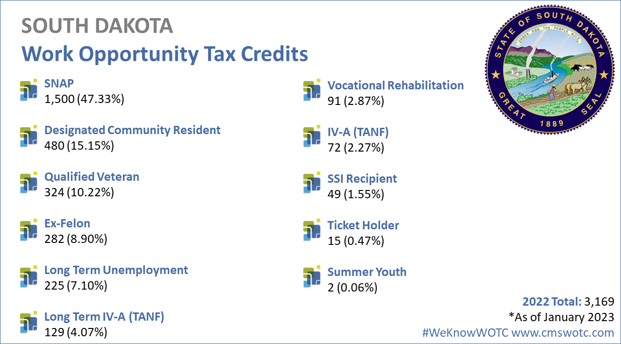 Work Opportunity Tax Credit Statistics for South Dakota 2022