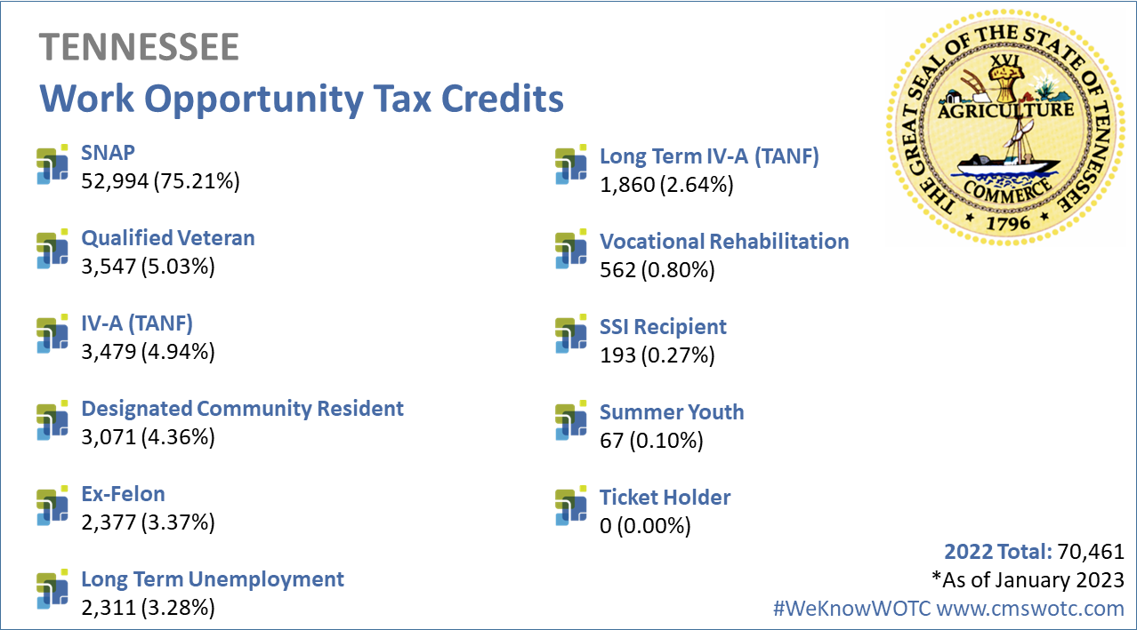 Work Opportunity Tax Credit Statistics for Tennessee 2022