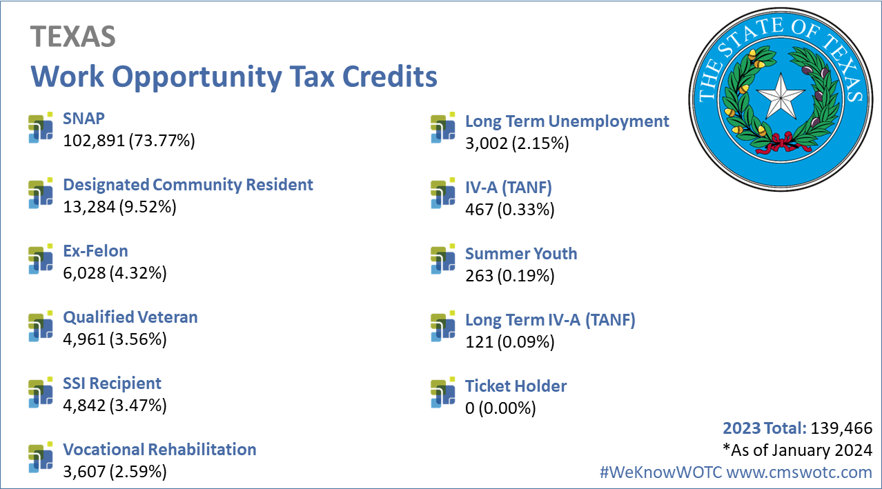 Work-Opportunity-Tax-Credit-Statistics-for-Texas-2023