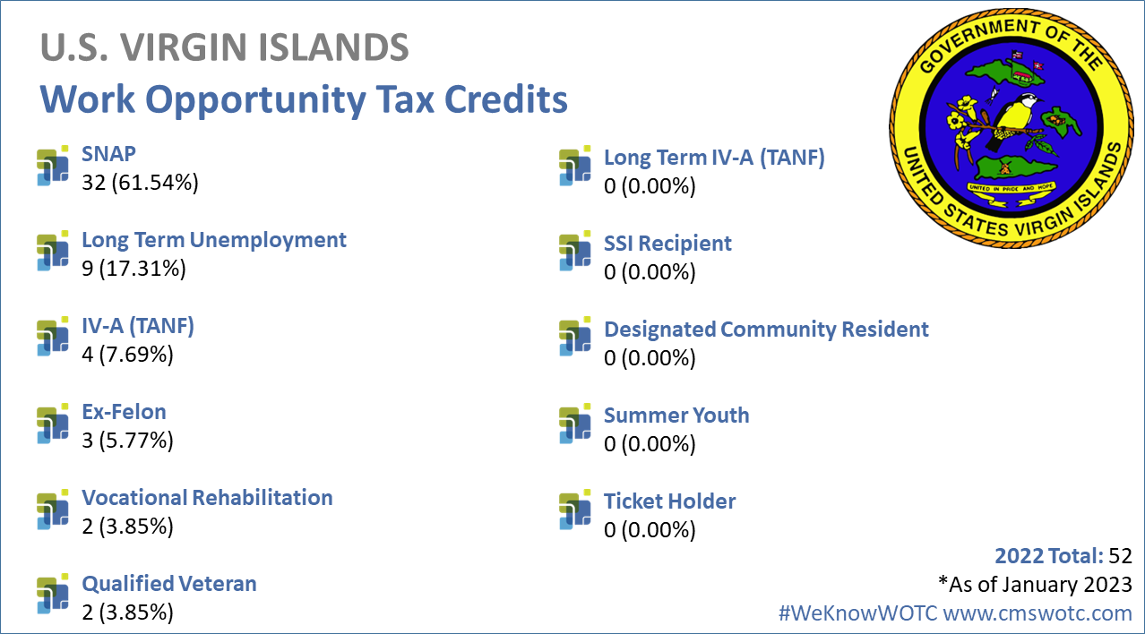 Work Opportunity Tax Credit Statistics for US Virgin Islands 2022