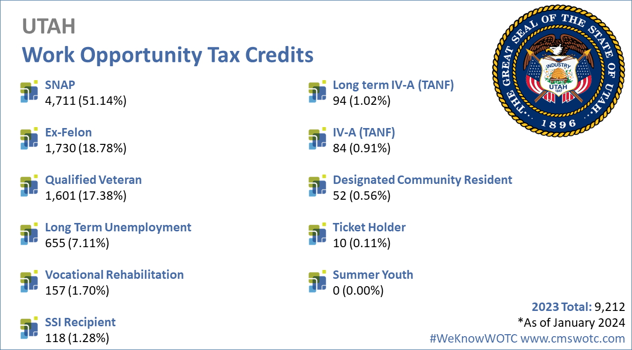 Work-Opportunity-Tax-Credit-Statistics-for-Utah-2023