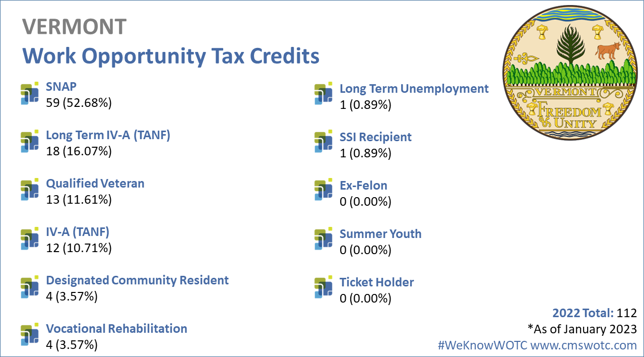 Work Opportunity Tax Credit Statistics for Vermont 2022