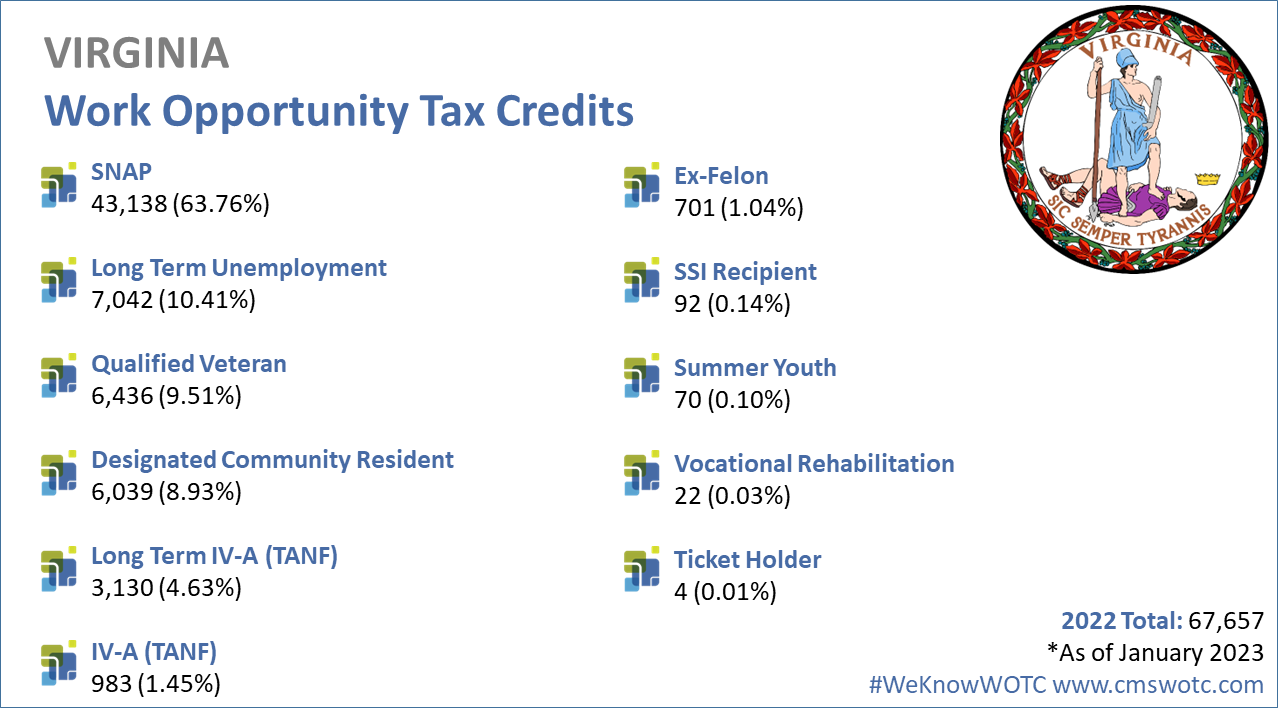 Work Opportunity Tax Credit Statistics for Virginia 2022