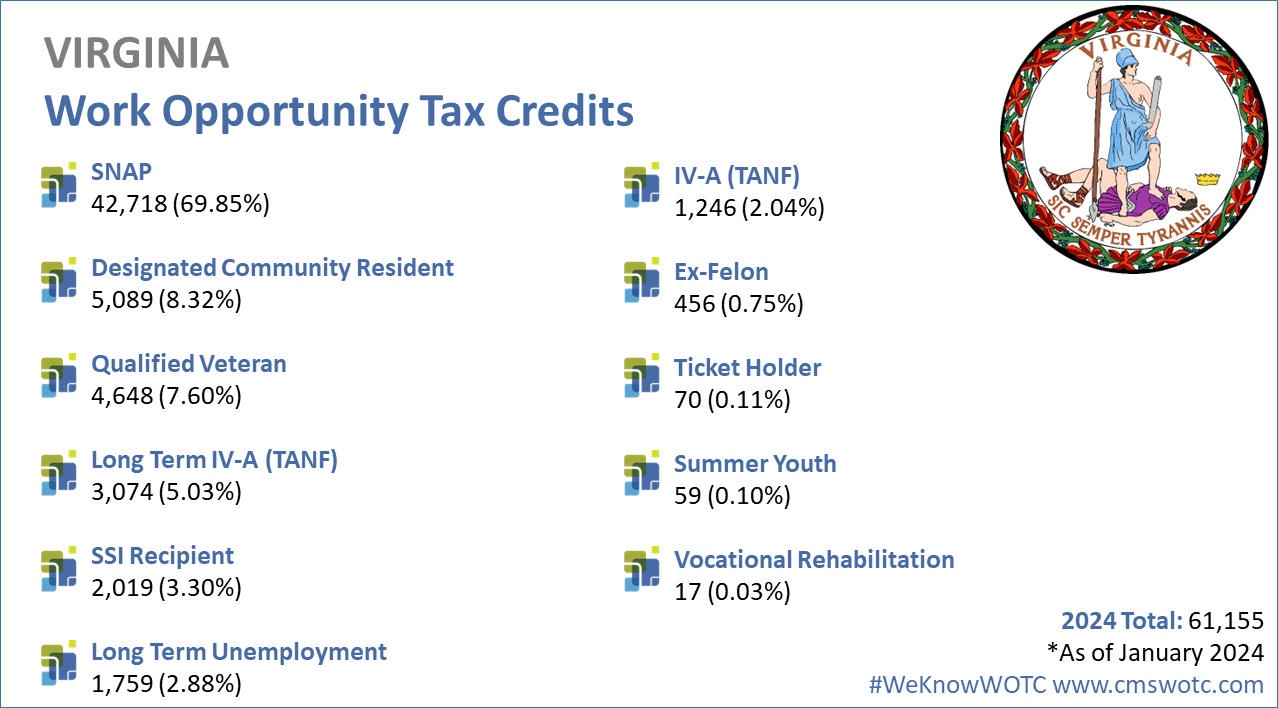 Work-Opportunity-Tax-Credit-Statistics-for-Virginia-2023