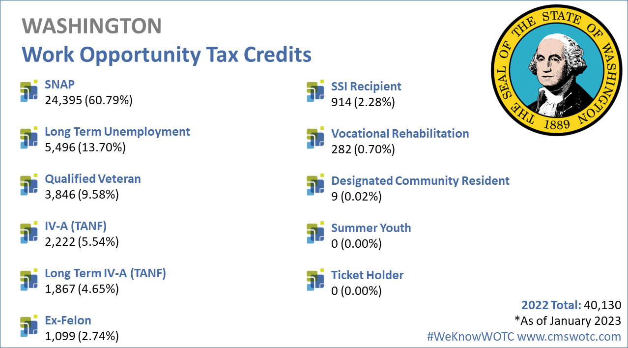 Work Opportunity Tax Credit Statistics for Washington 2022