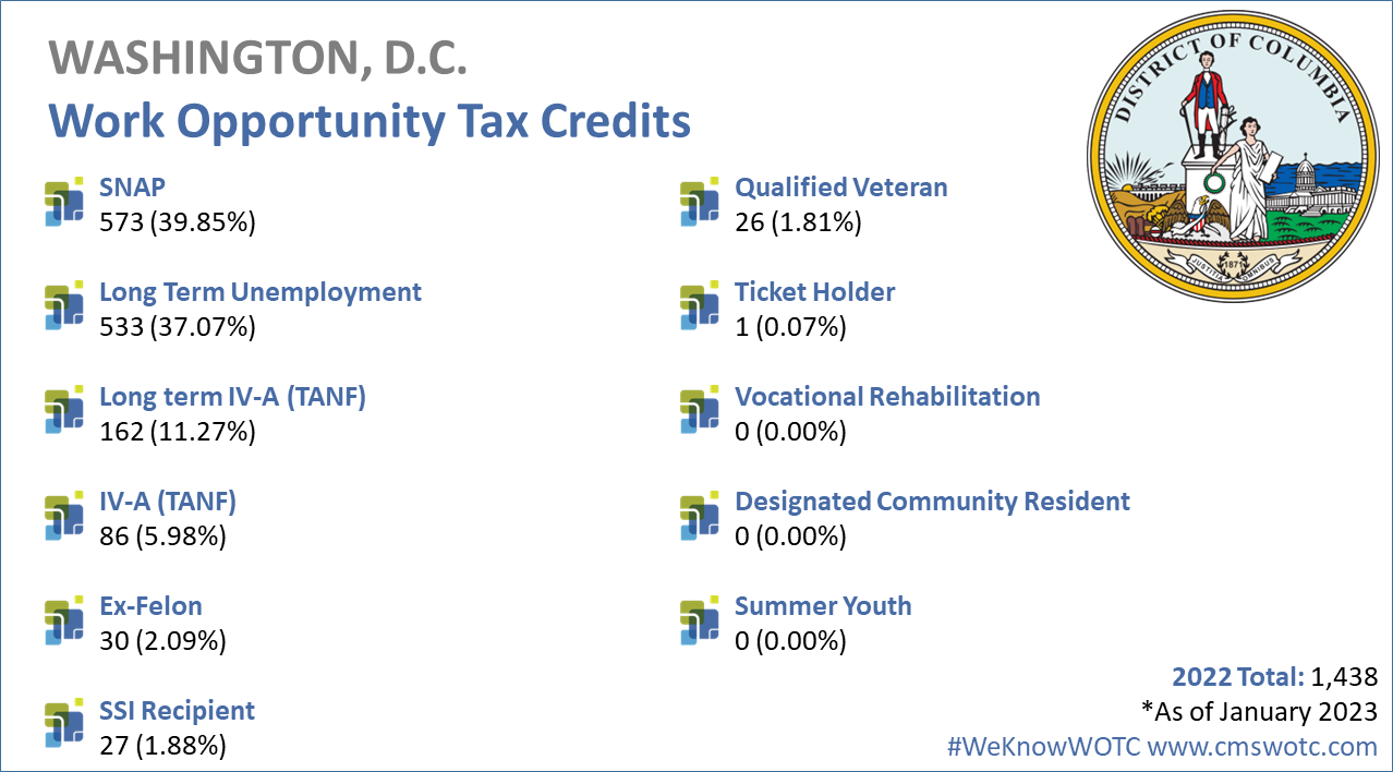 Work-Opportunity-Tax-Credit-Statistics-for-Washington-DC-2022