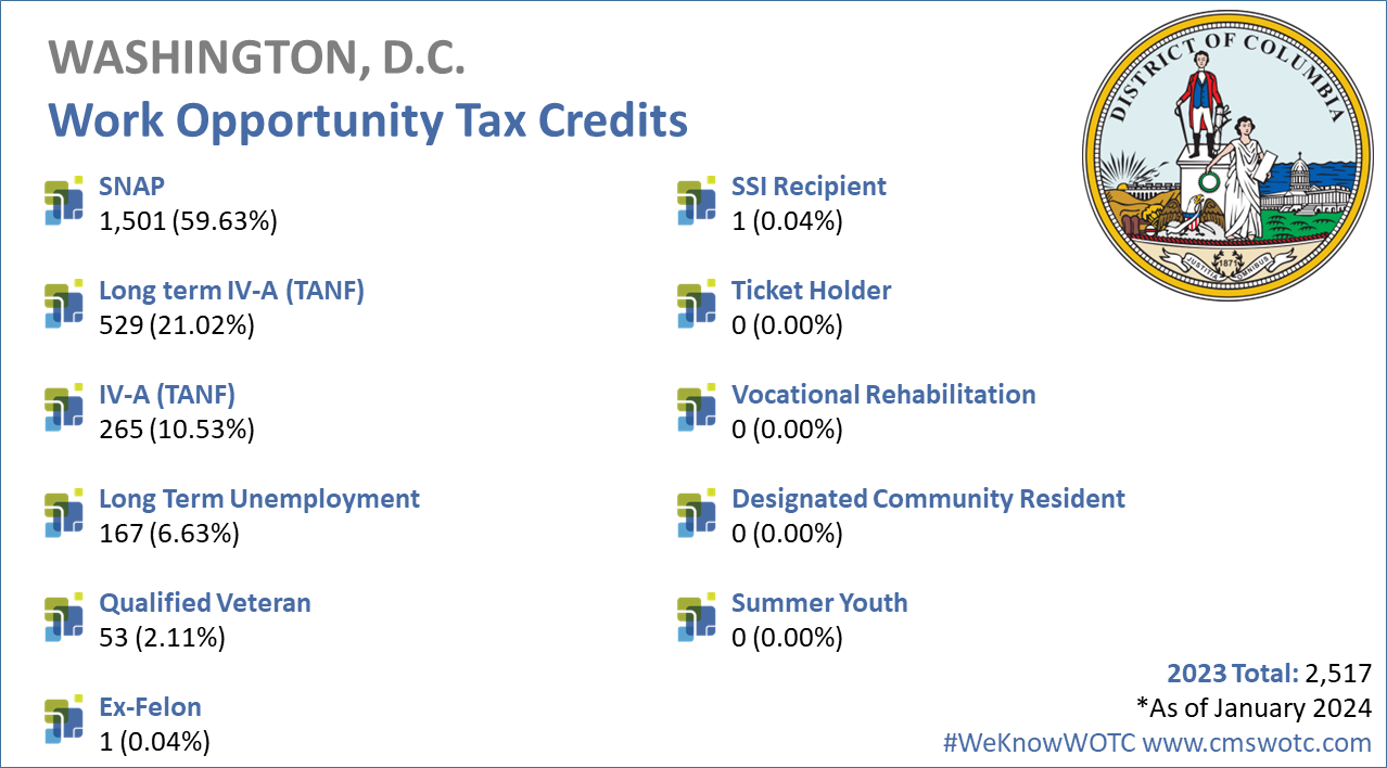 Work-Opportunity-Tax-Credit-Statistics-for-Washington-DC-2023