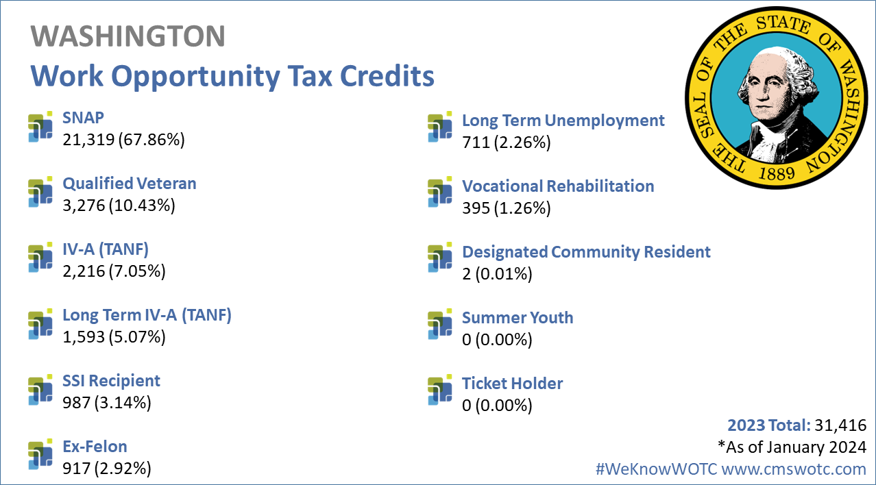 Work-Opportunity-Tax-Credit-Statistics-for-Washington-State-2023
