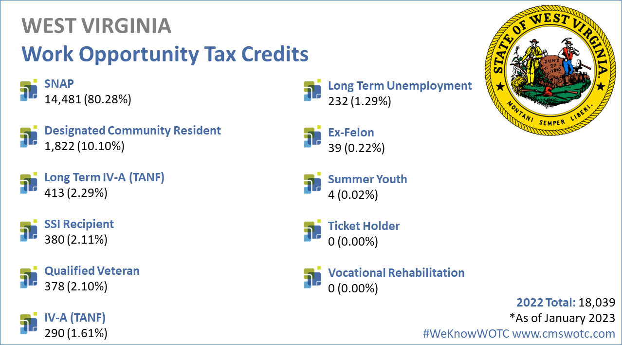 Work Opportunity Tax Credit Statistics for West Virginia 2022