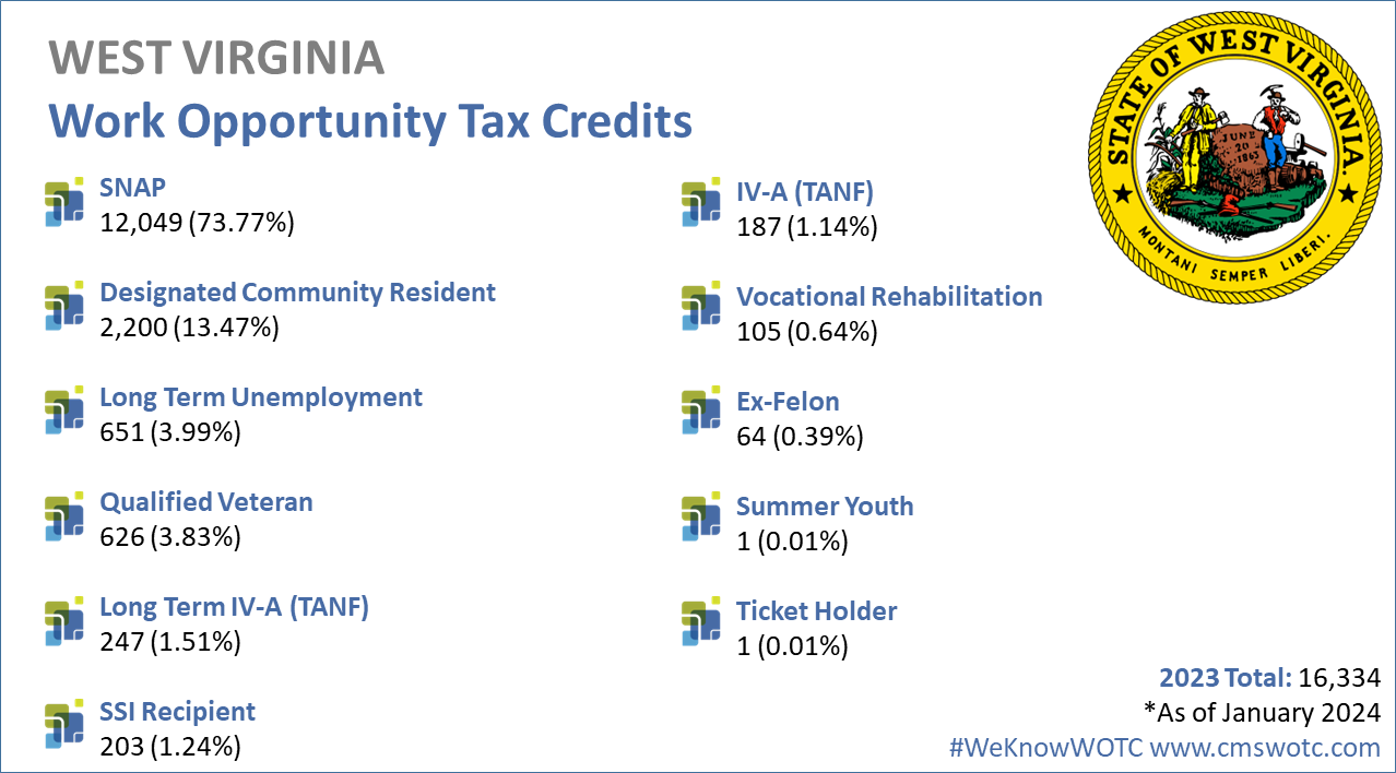 Work-Opportunity-Tax-Credit-Statistics-for-West-Virginia-2023
