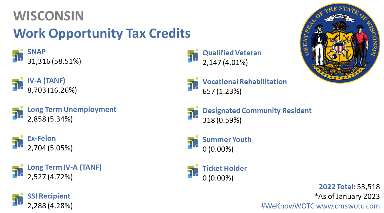 Work Opportunity Tax Credit Statistics for Wisconsin 2022