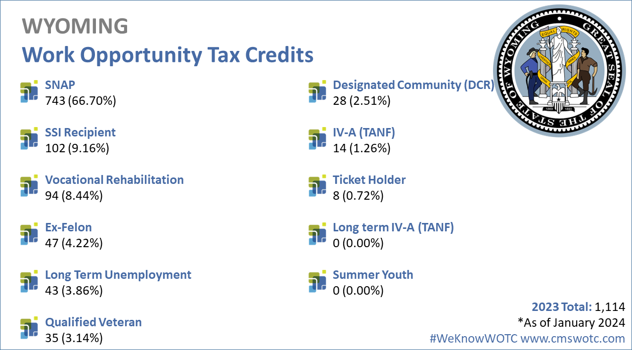 Work-Opportunity-Tax-Credit-Statistics-for-Wyoming-2023