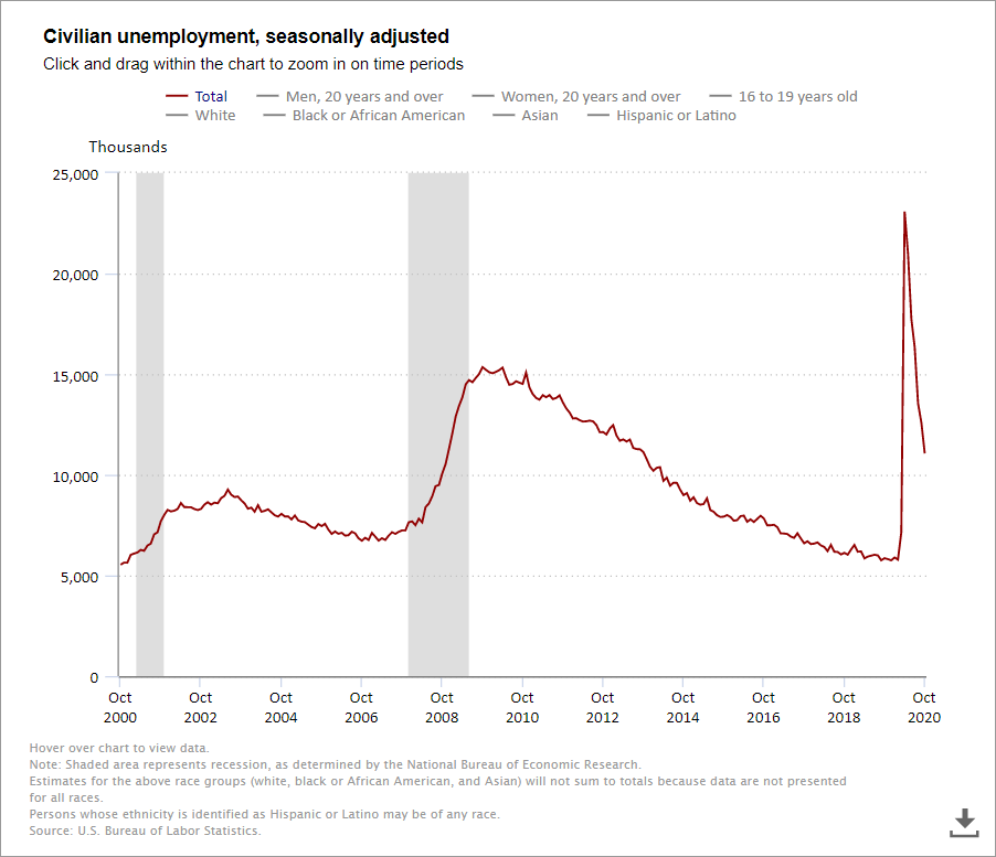 Civilian Unemployment - Long Term Unemployment