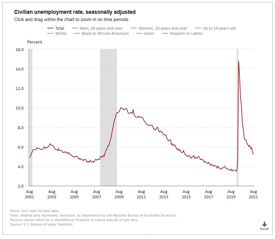 Unemployment Rate August 2021 is 5.2%