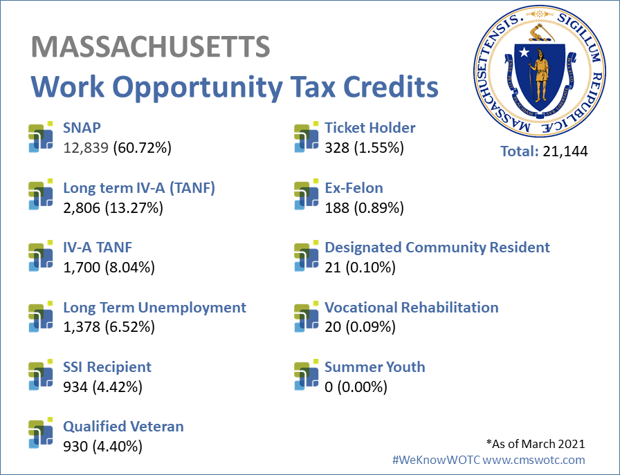 Work Opportunity Tax Credit Statistics for Massachusetts in 2020 WOTC