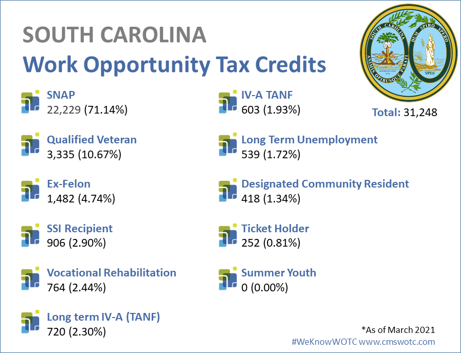 WOTC - Work Opportunity Tax Credit - Statistics South Carolina 2020