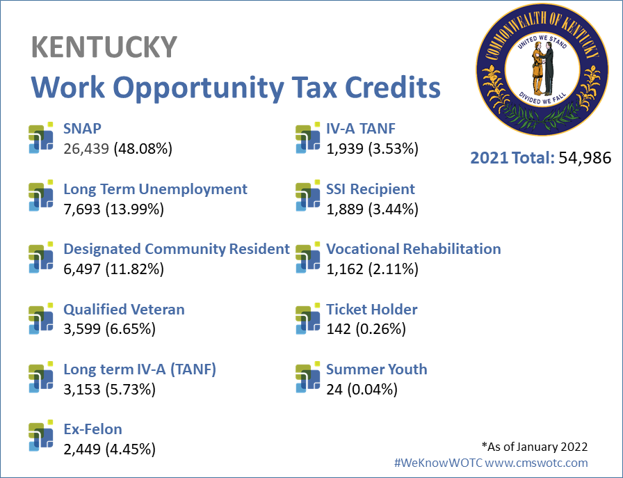 Kentucky Work Opportunity Tax Credit Statistics 2021 - WOTC