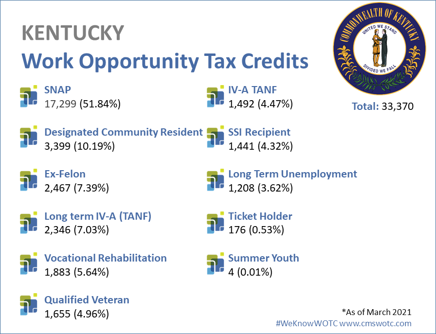 Work Opportunity Tax Credit Statistics Kentucky 2020 WOTC