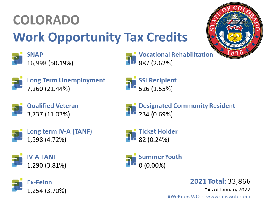 Work Opportunity Tax Credit Statistics - WOTC - Colorado 2021