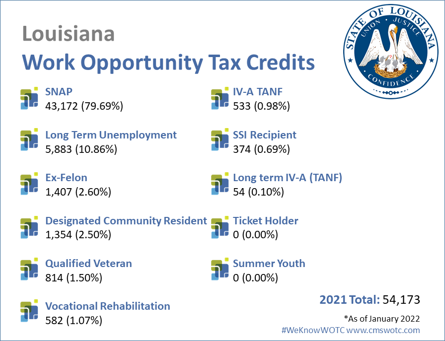 Work Opportunity Tax Credit Statistics - WOTC - Louisiana 2021
