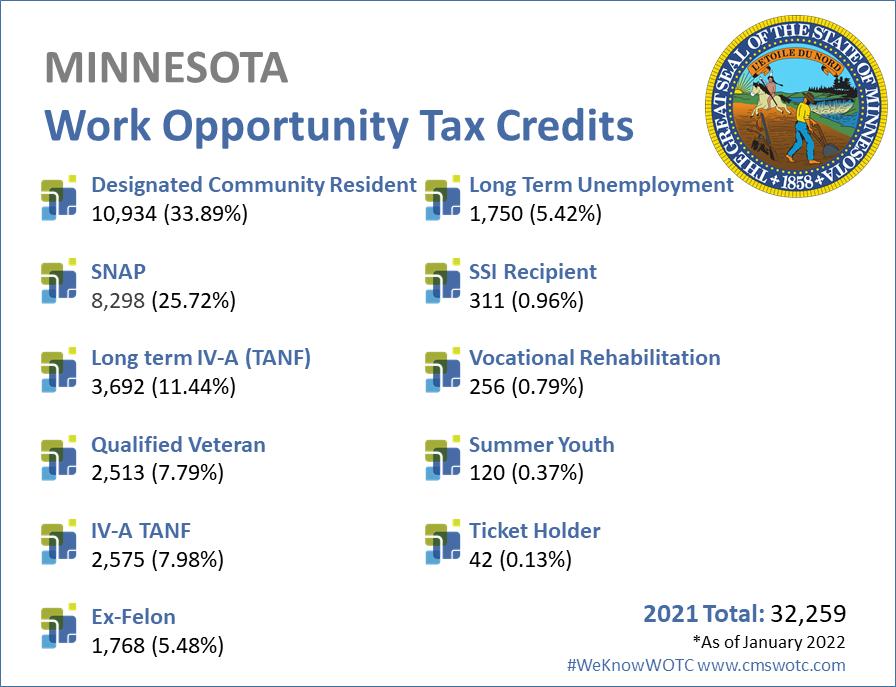 Work Opportunity Tax Credit Statistics - WOTC - Minnesota 2021