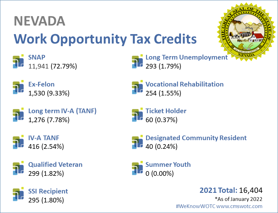 Work Opportunity Tax Credit Statistics - WOTC - Nevada 2021