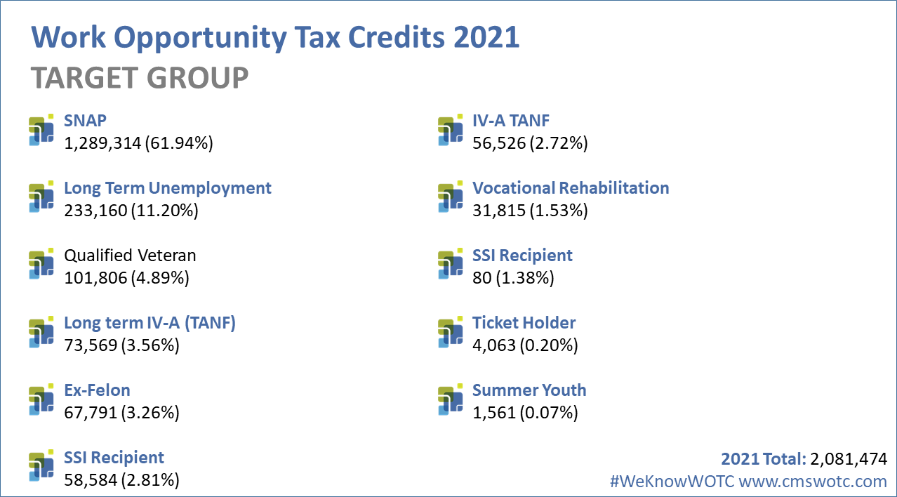 Work Opportunity Tax Credits 2021