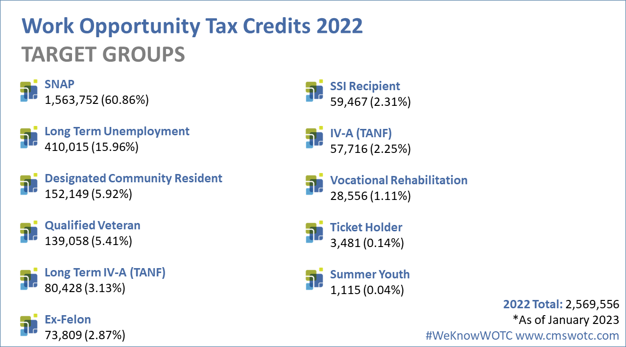 Work Opportunity Tax Credit Statistics by Target Group 2022