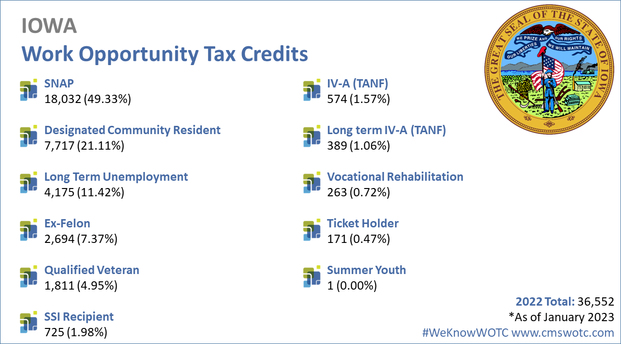 Work Opportunity Tax Credit Statistics for Iowa 2022