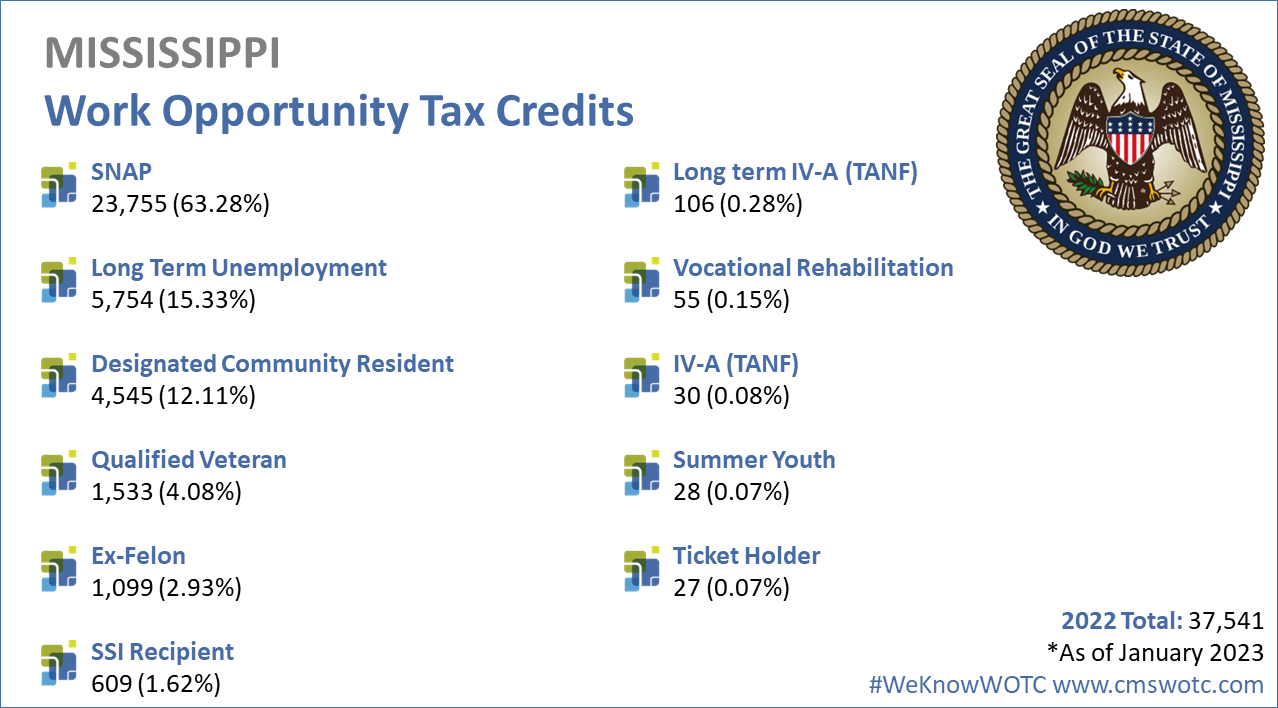 Work Opportunity Tax Credit Statistics for Mississippi 2022