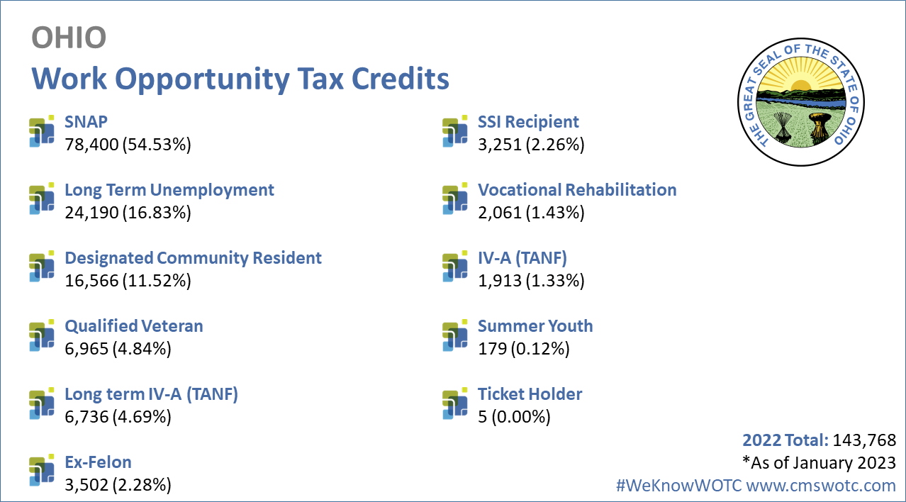 Work Opportunity Tax Credit Statistics for Ohio 2022