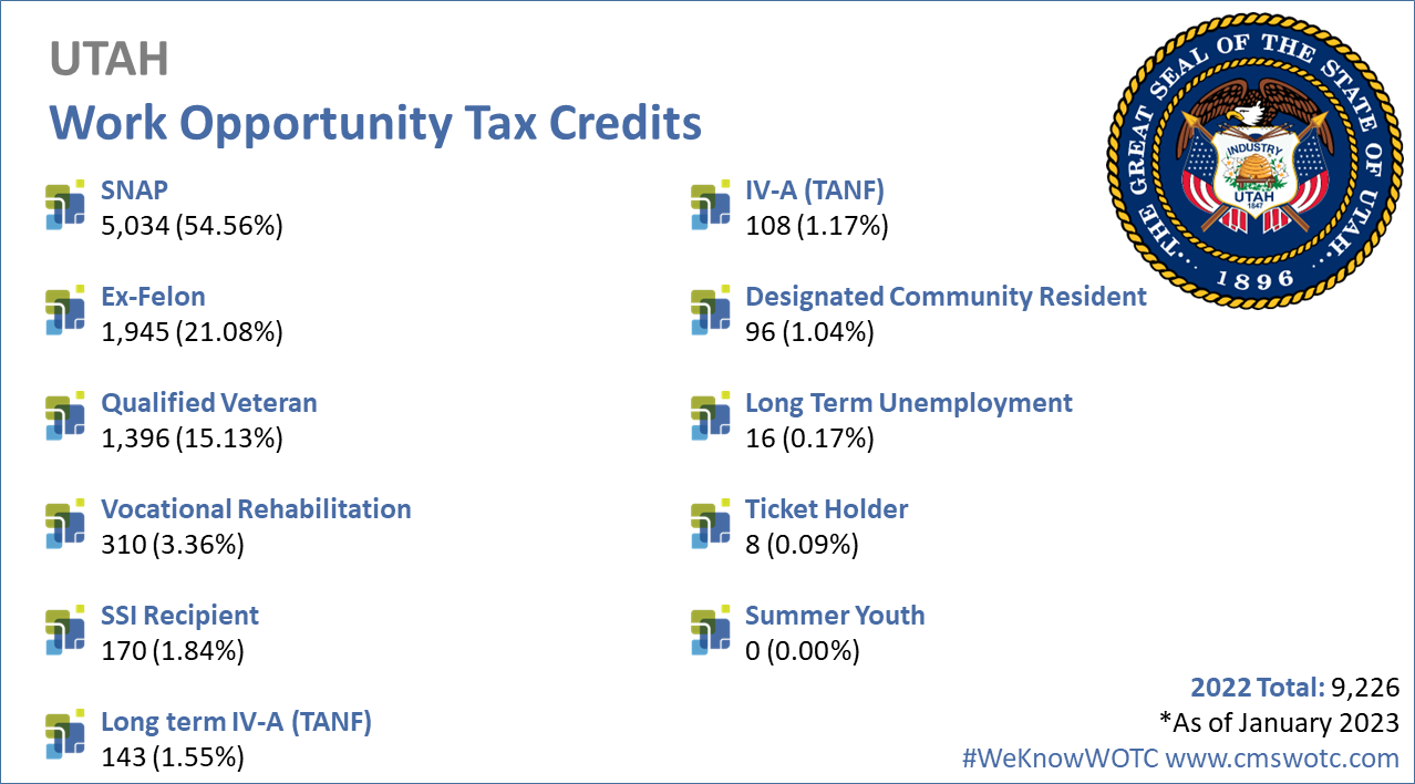 Work Opportunity Tax Credit Statistics for Utah 2022