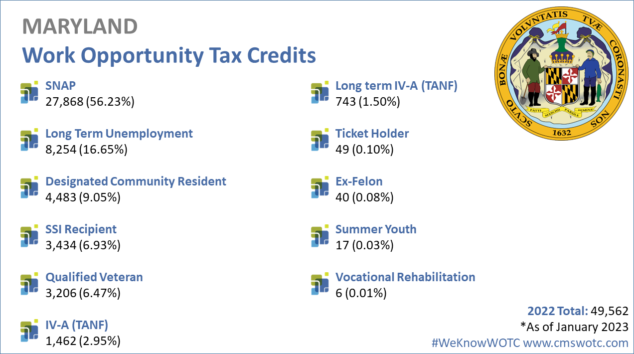 Work Opportunity Tax Credit Statistics for Maryland 2022